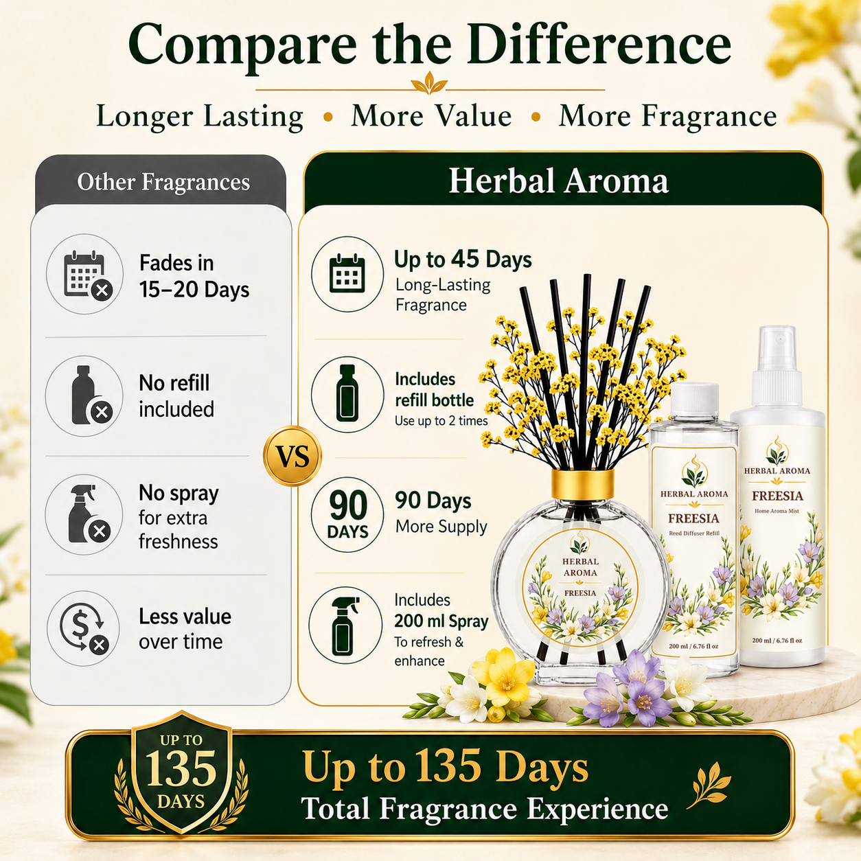Herbal Aroma Freesia Home Fragrance Set, 3-Piece Reed Diffuser with 200 mL Refill and 200 mL Room Spray, 100 mL Diffuser