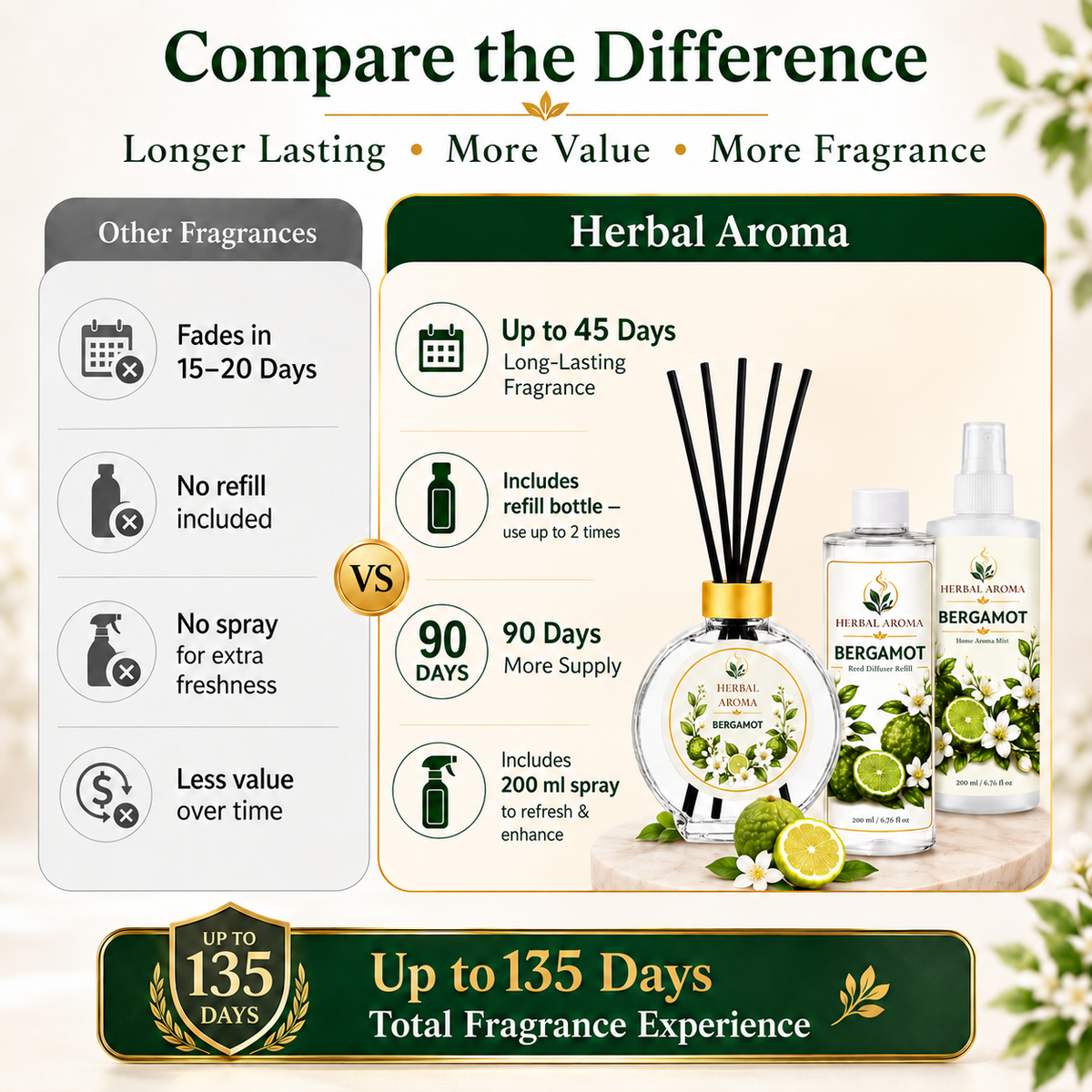 Herbal Aroma Bergamot Home Fragrance Set, 3-Piece Reed Diffuser with 200 mL Refill and 200 mL Room Spray, 100 mL Diffuser