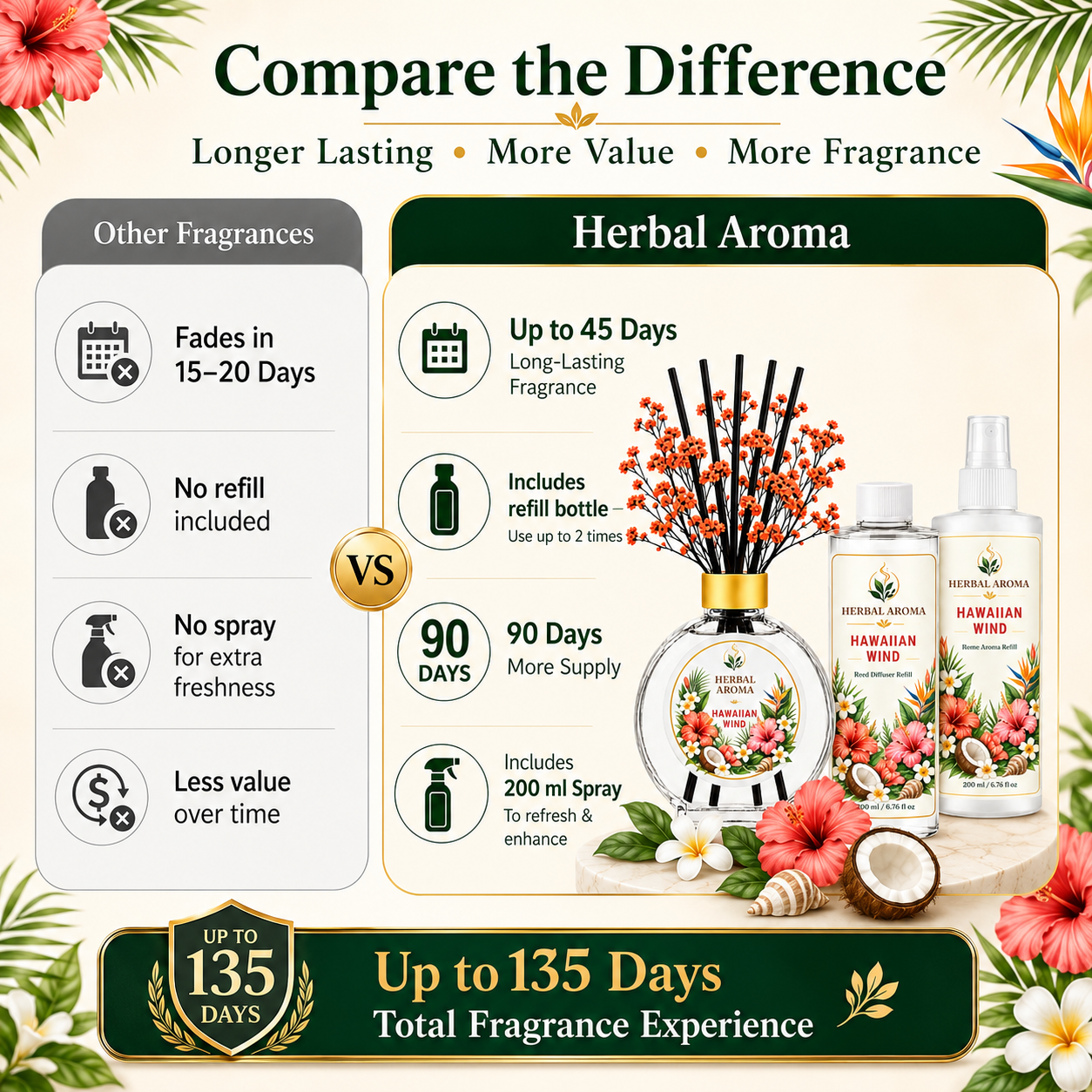 Herbal Aroma Hawaiian Wind Home Fragrance Set, 3-Piece Reed Diffuser with 200 mL Refill and 200 mL Room Spray, 100 mL Diffuser