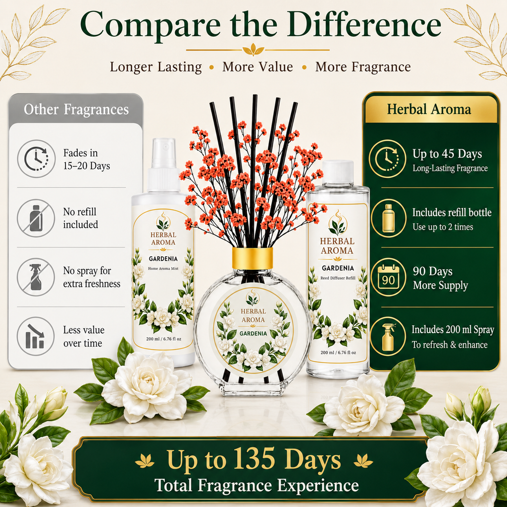 Herbal Aroma Gardenia Home Fragrance Set, 3-Piece Reed Diffuser with 200 mL Refill and 200 mL Room Spray, 100 mL Diffuser