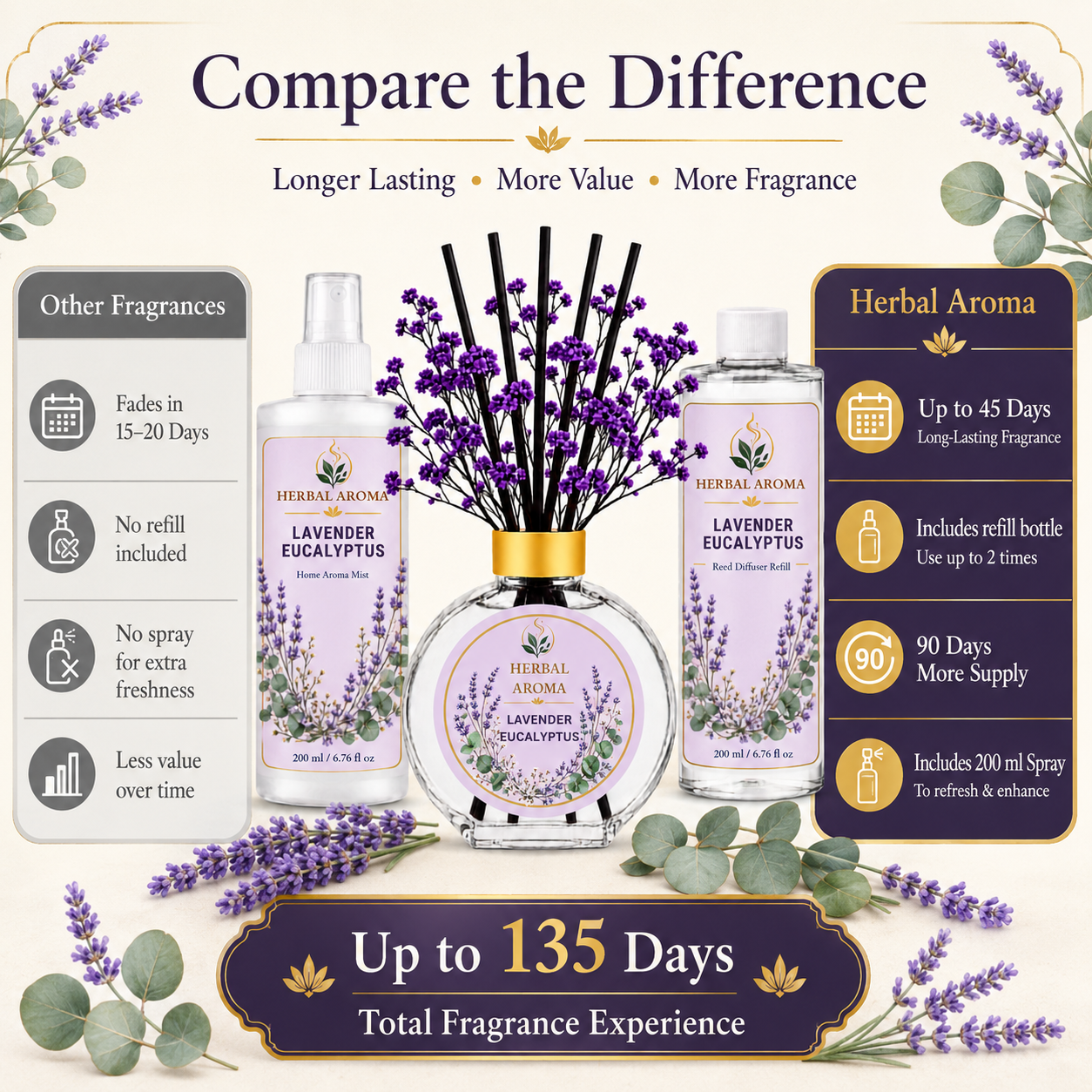 Herbal Aroma Lavender Eucalyptus Home Fragrance Set, 3-Piece Reed Diffuser with 200 mL Refill and 200 mL Room Spray, 100 mL Diffuser