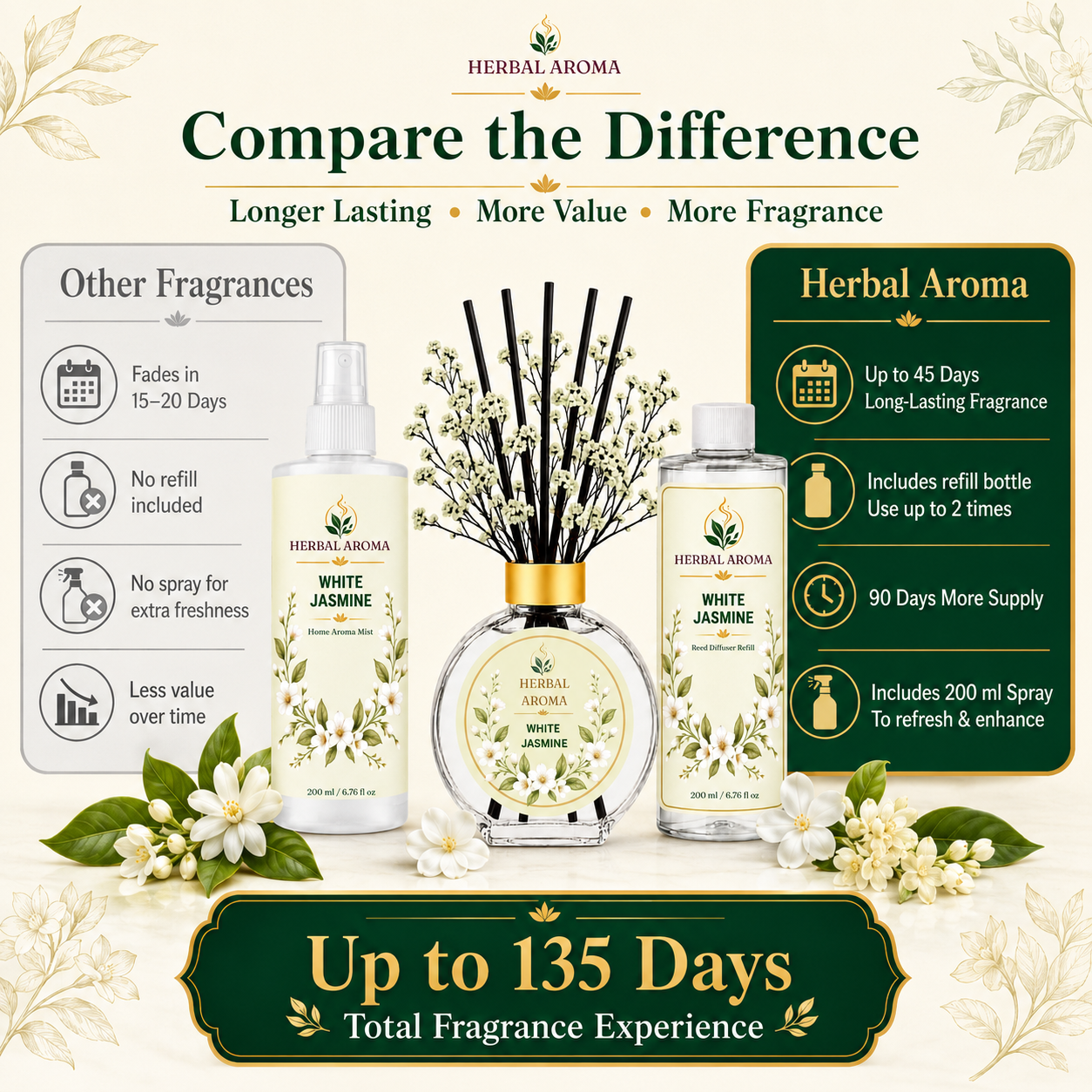 Herbal Aroma White Jasmine Home Fragrance Set, 3-Piece Reed Diffuser with 200 mL Refill and 200 mL Room Spray, 100 mL Diffuser