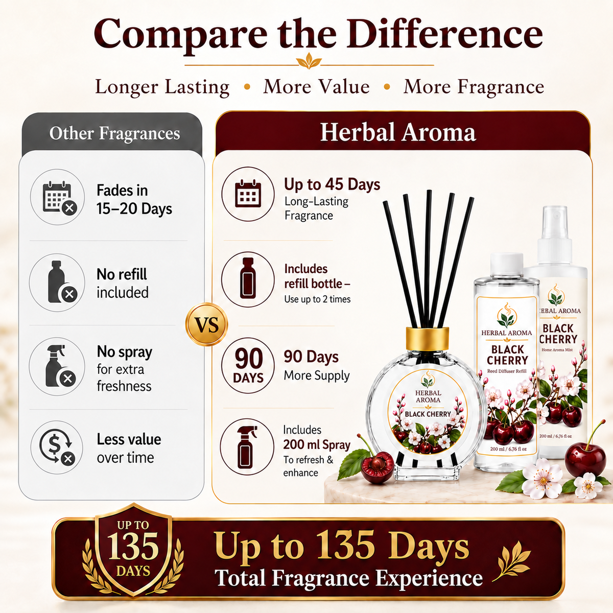 Herbal Aroma Black Cherry Reed Diffuser Refill Set, 3 Pack, 200 mL Each, 600 mL Total, Includes Black Reeds, Home Fragrance Refill