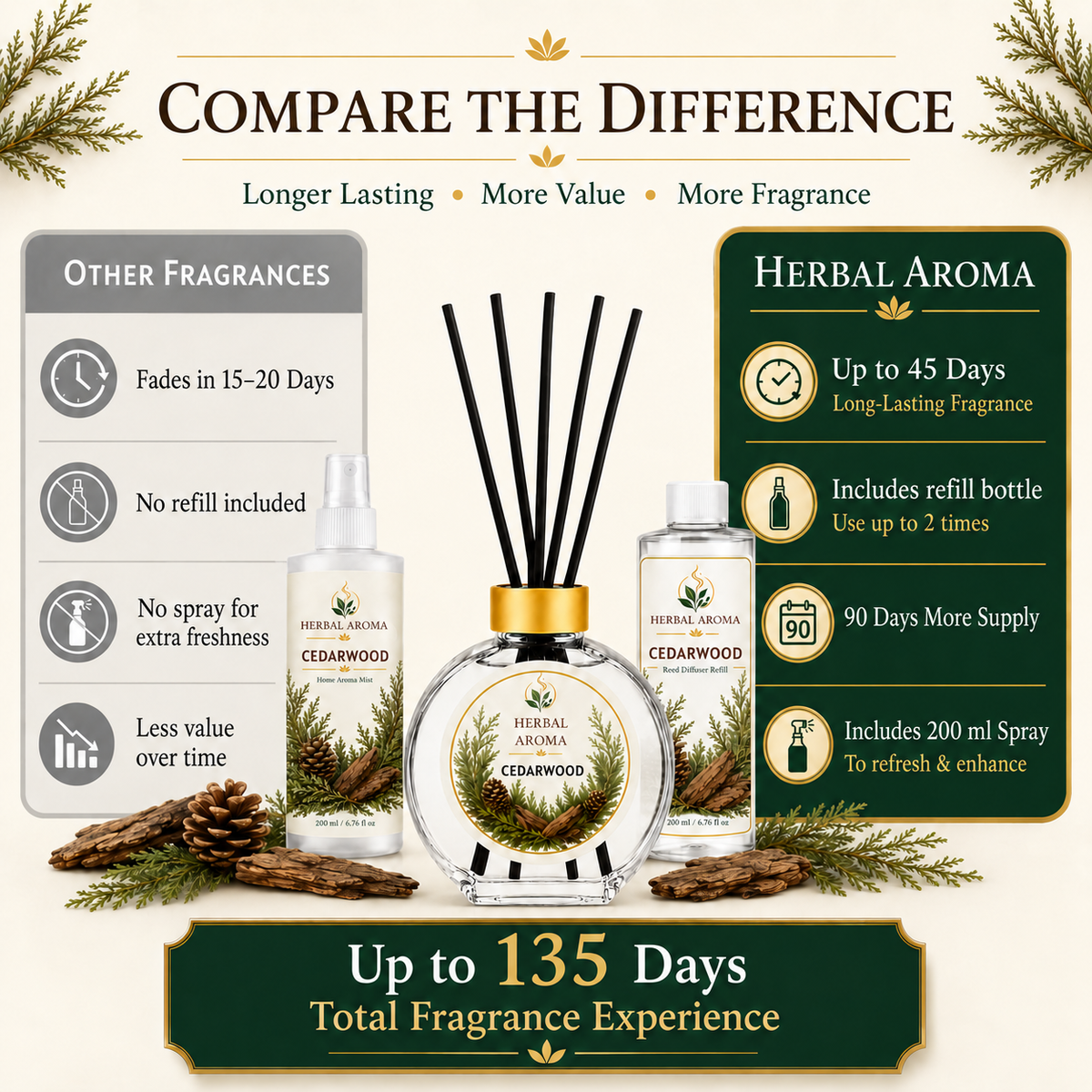 Herbal Aroma Cedarwood Reed Diffuser Refill Set, 3 Pack, 200 mL Each, 600 mL Total, Includes Black Reeds, Home Fragrance Refill