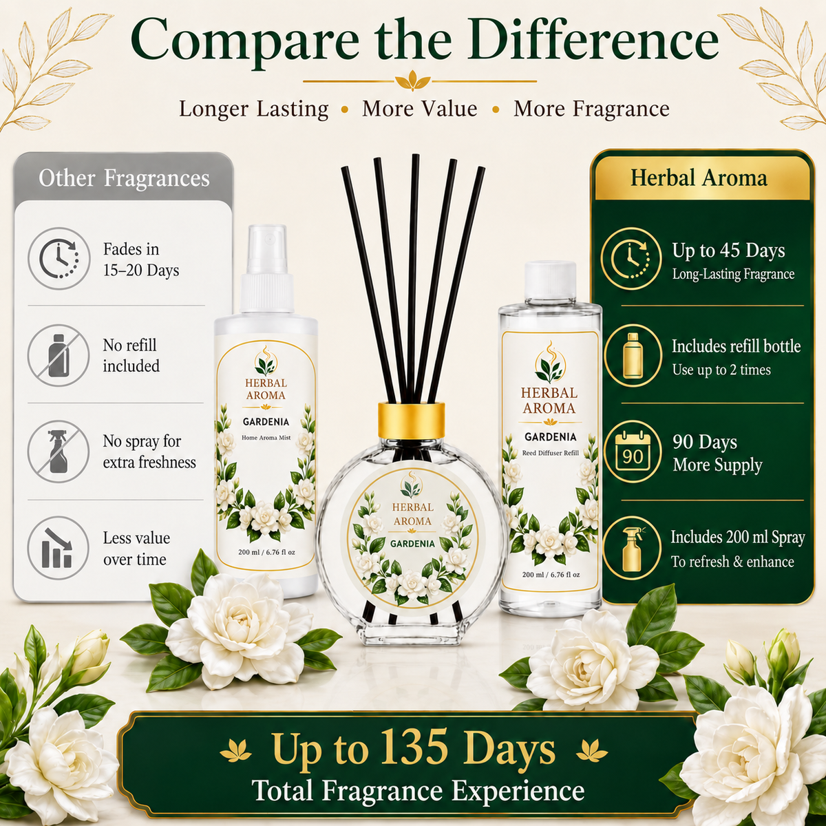 Herbal Aroma Gardenia Reed Diffuser Set, 3 Pack Home Fragrance Diffusers, 100 mL Each, 300 mL Total, Floral Reed Diffusers for Home, Bedroom & Office