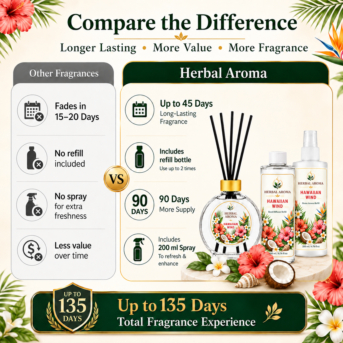 Herbal Aroma Hawaiian Wind Reed Diffuser Refill Set, 3 Pack, 200 mL Each, 600 mL Total, Includes Black Reeds, Home Fragrance Refill