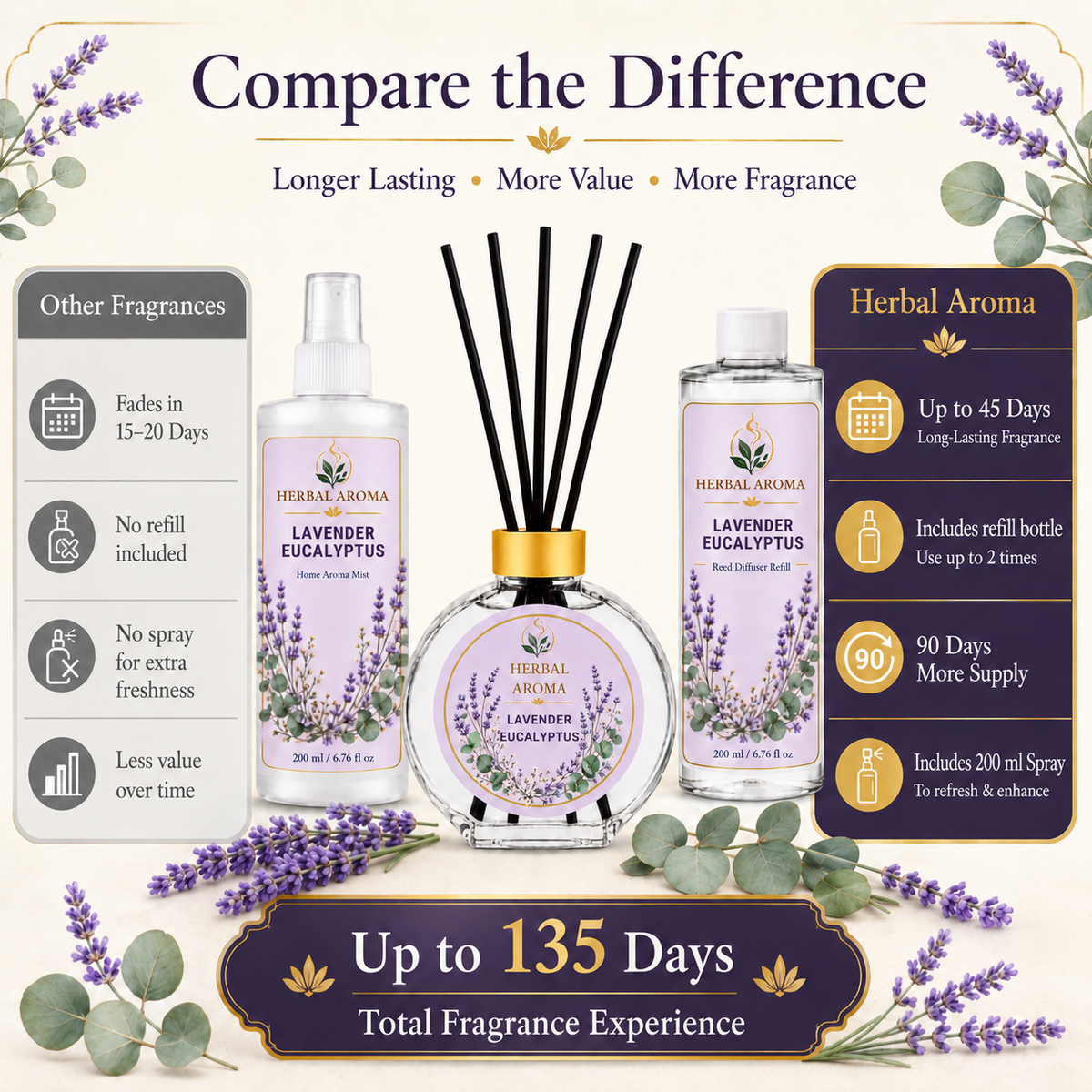 Herbal Aroma Lavender Eucalyptus Home Fragrance Set, 3-Piece Reed Diffuser with 200 mL Refill and 200 mL Room Spray, 100 mL Diffuser