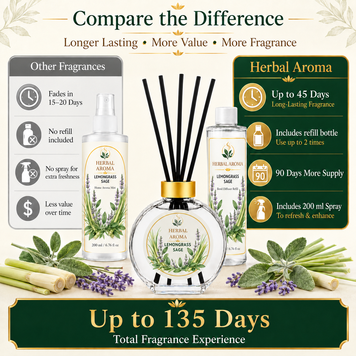 Herbal Aroma Lemongrass & Sage Reed Diffuser Refill Set, 3 Pack, 200 mL Each, 600 mL Total, Includes Black Reeds, Home Fragrance Refill