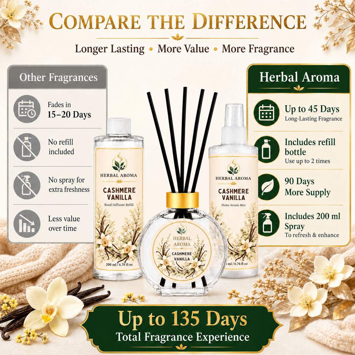 Herbal Aroma Cashmere Vanilla Reed Diffuser Refill Set, 3 Pack, 200 mL Each, 600 mL Total, Includes Black Reeds, Home Fragrance Refill